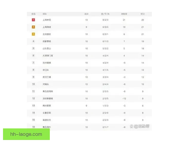 2026赛季中超上海申花连胜三场暂居积分榜首位